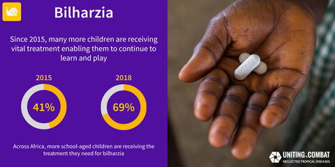 Schistosomiasis/Bilharzia coverage. Copyright UTCNTDs