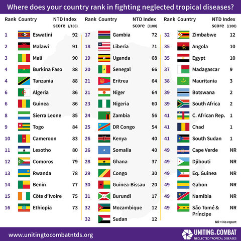 League table ranks the countries according to their performance. Copyright Unting To Combat NTDs