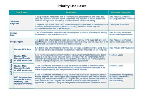 NTD Data Innovation Incubator Grand Challenge Priority Use Cases. Copyright BMGF