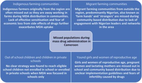 Source : Achieving equity in UHC interventions: who is left behind by neglected tropical disease programmes in Cameroon? (https://doi.org/10.1080/16549716.2021.1886457)