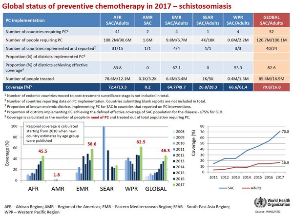 Schistosomiasis PC data and graphs for 2017. Copyright WHO