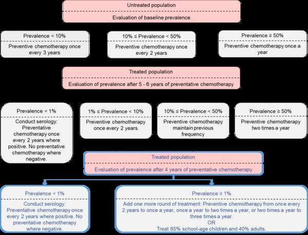 Recommended programmatic adaptations (outlined in blue boxes) to the current WHO guidelines (in black boxes; using 75% coverage of SAC) showing the frequency of preventive chemotherapy to be carried out according to the prevalence in SAC in the region, where low prevalence < 10%, moderate prevalence between 10-50% and high prevalence ≥ 50%. From Toor et al 2018